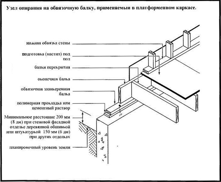 Опирание пола каркасного дома на ленточном фундаменте