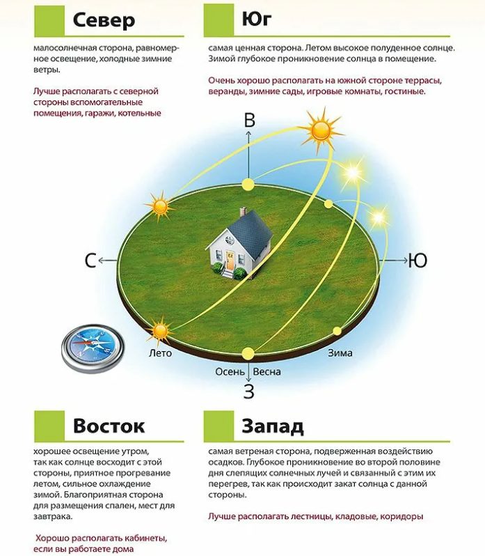 Ориентация дома по сторонам света