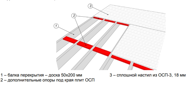 Перекрытия для нешпунтованных плит ОСП
