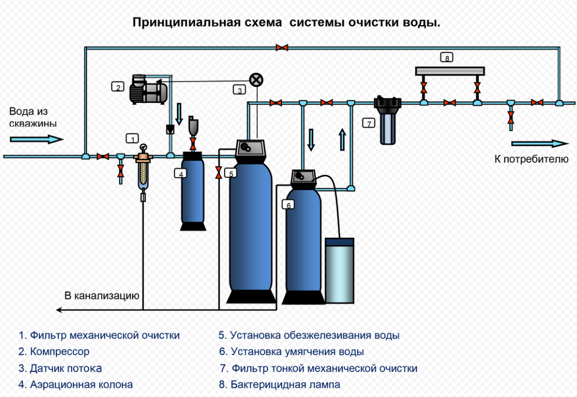 Принципиальная схема очистки воды в каркасном доме