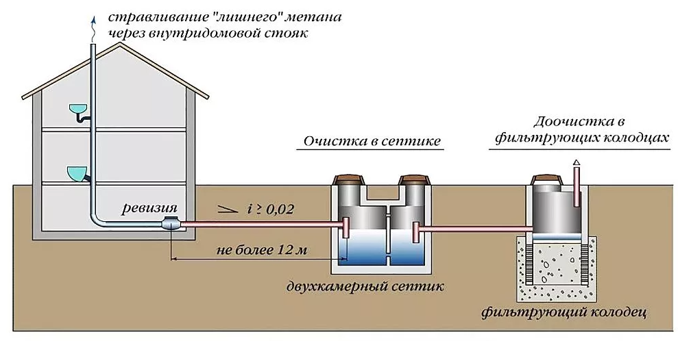 схема септика в частном доме
