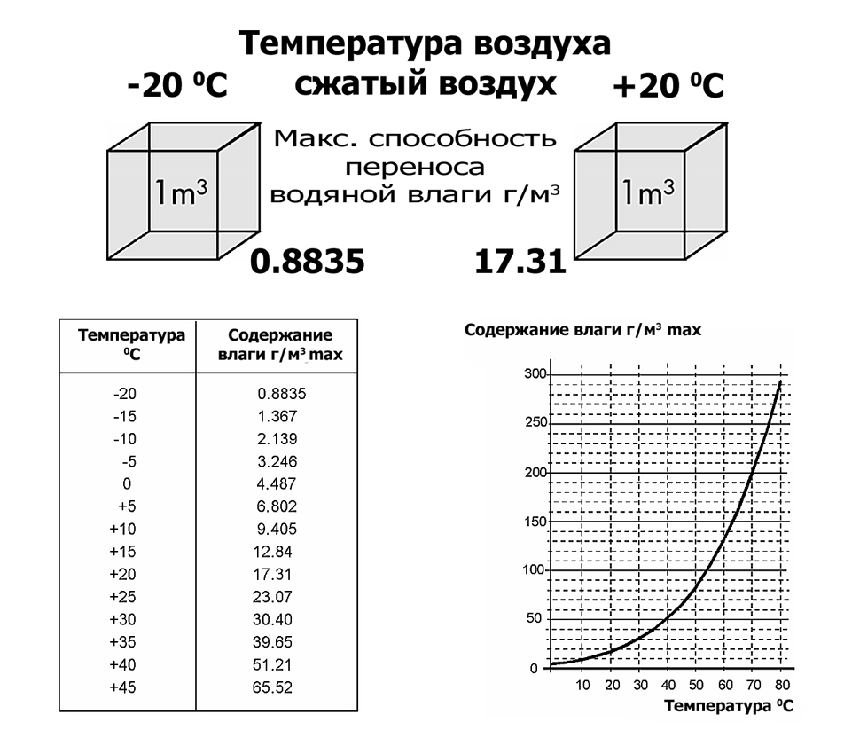 содержание влаги в воздухе