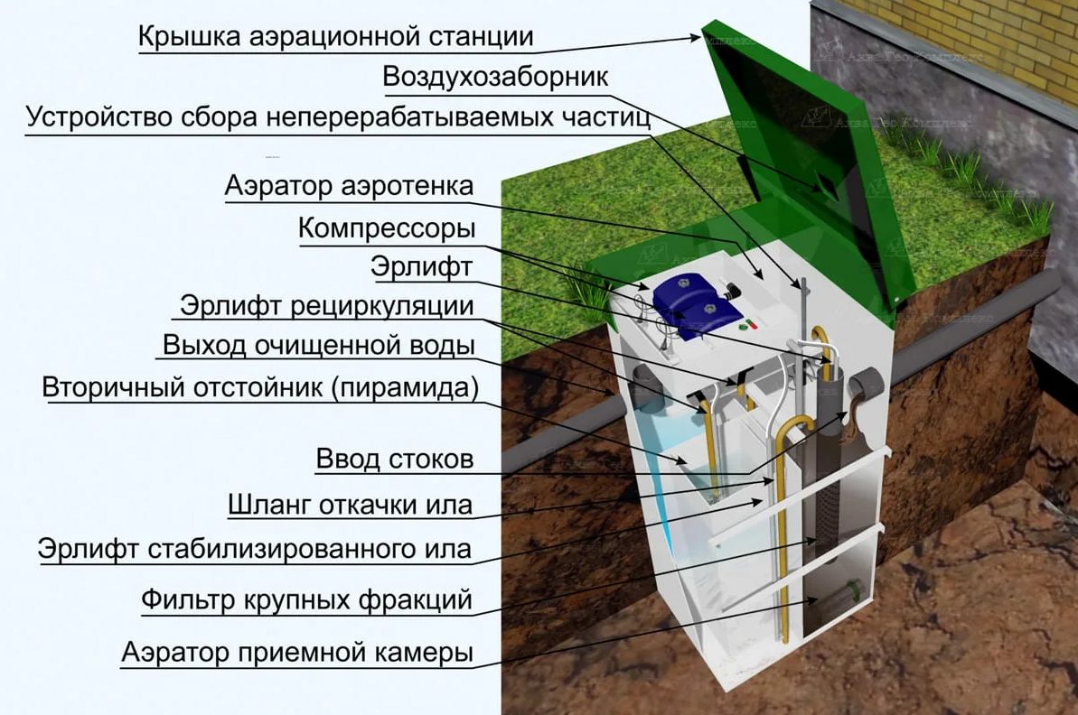 станция биологической очистки в частном доме
