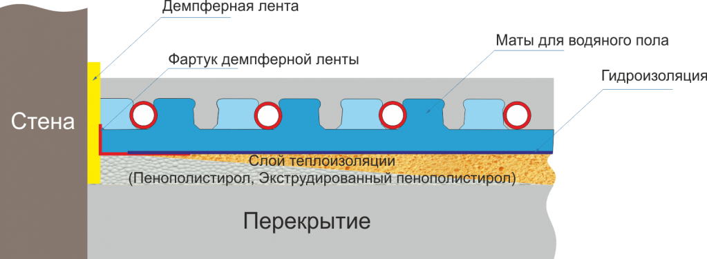 Теплый пол на перекрытие каркасного пола