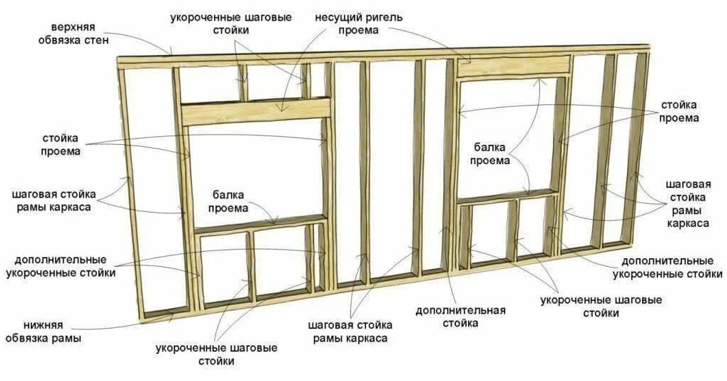 типичная стена каркасного дома