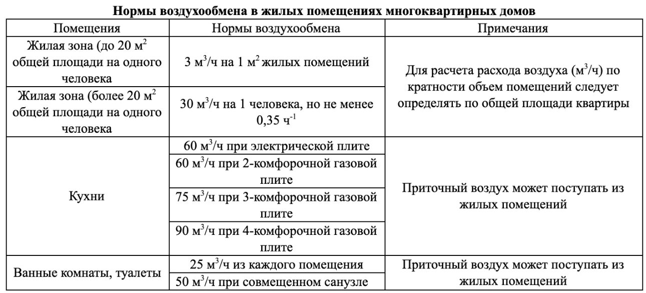 Нормы воздухообмена в помещениях