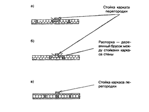 Соединение каркасных стен и перегородок