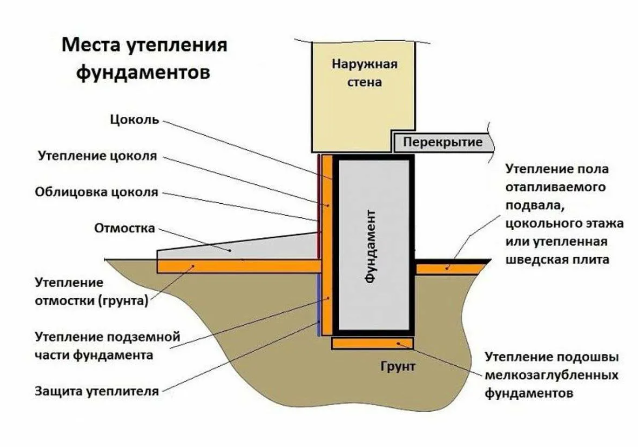 Утепление мз ленточного фундамента