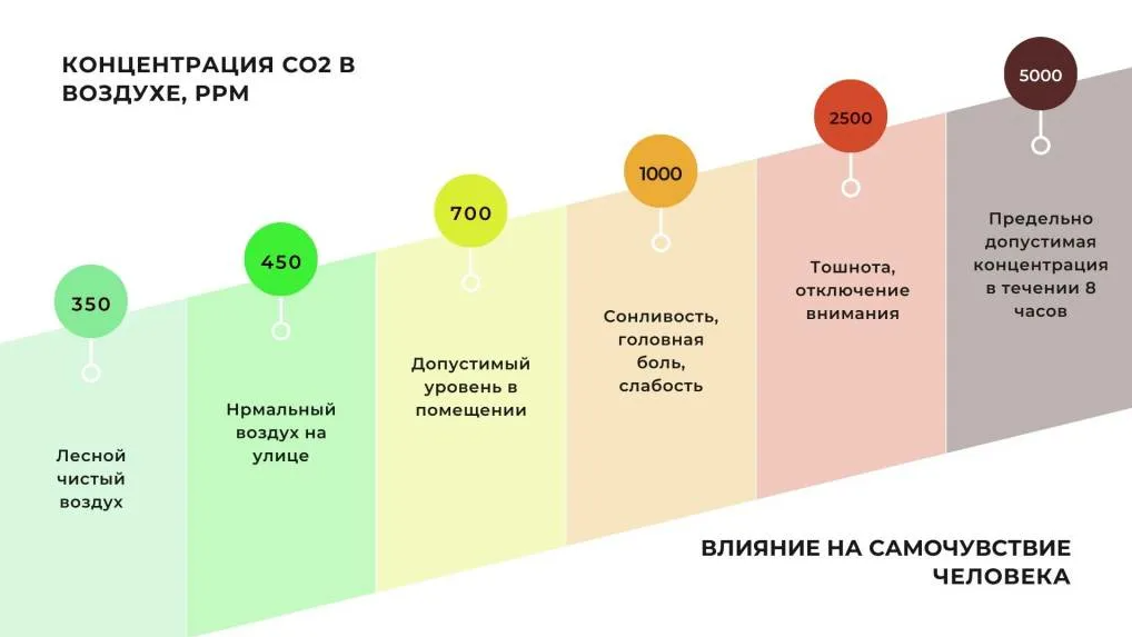 Влияние концентрации СО2 на самочувствие